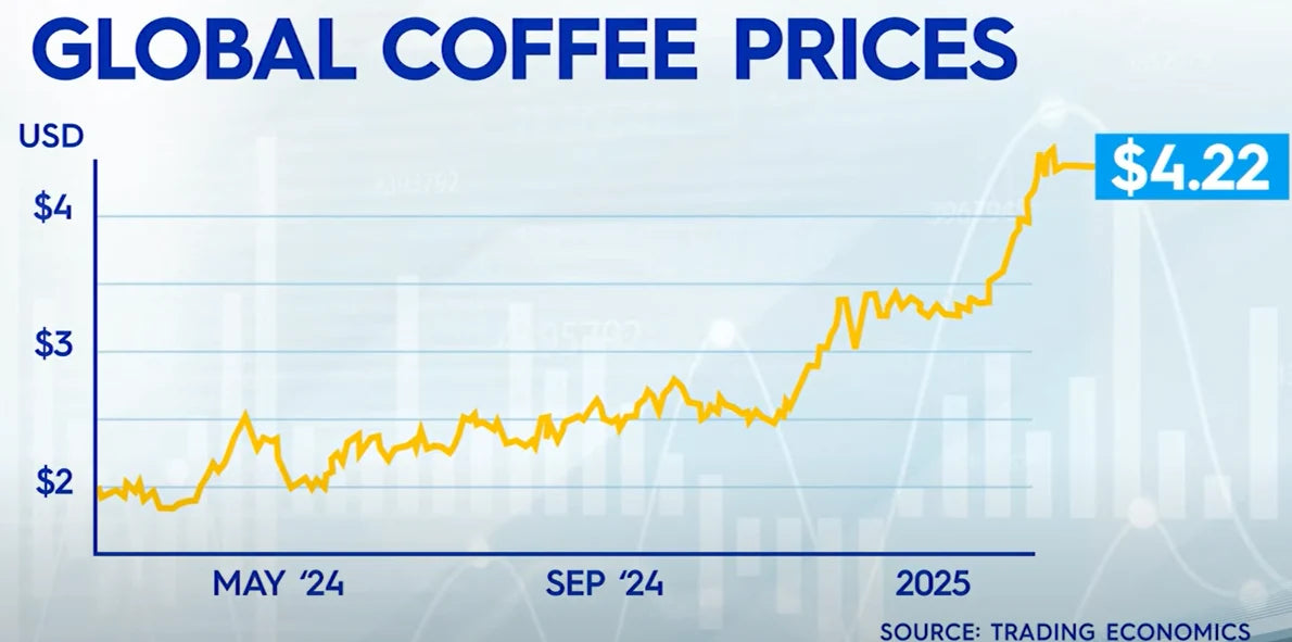 Why Coffee Prices Are So High — And What Your Café Can Do About It